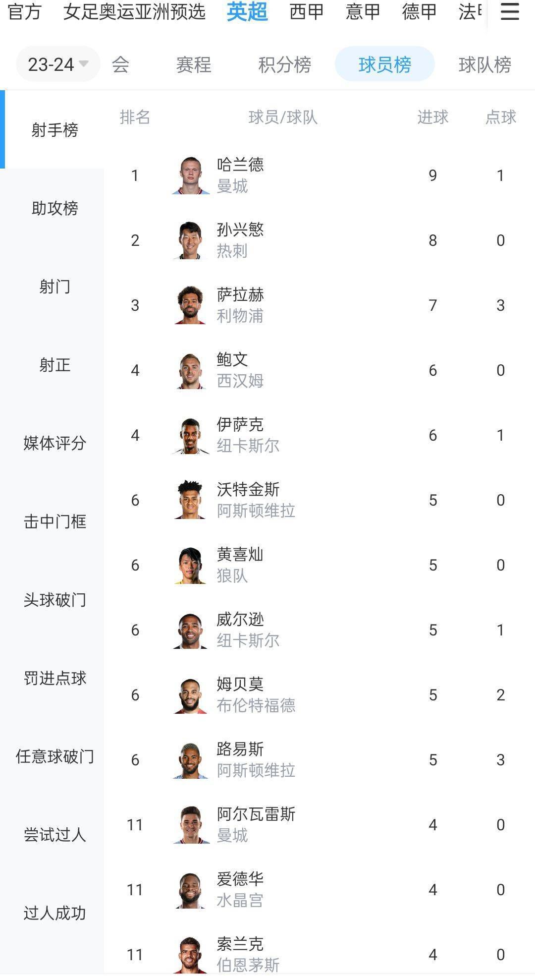 英超-布莱顿1-1水晶宫先赛暂升第8维尔贝克替补头球十分角救主　北京时间4:00，英超第18轮布莱顿客场挑战水晶宫。